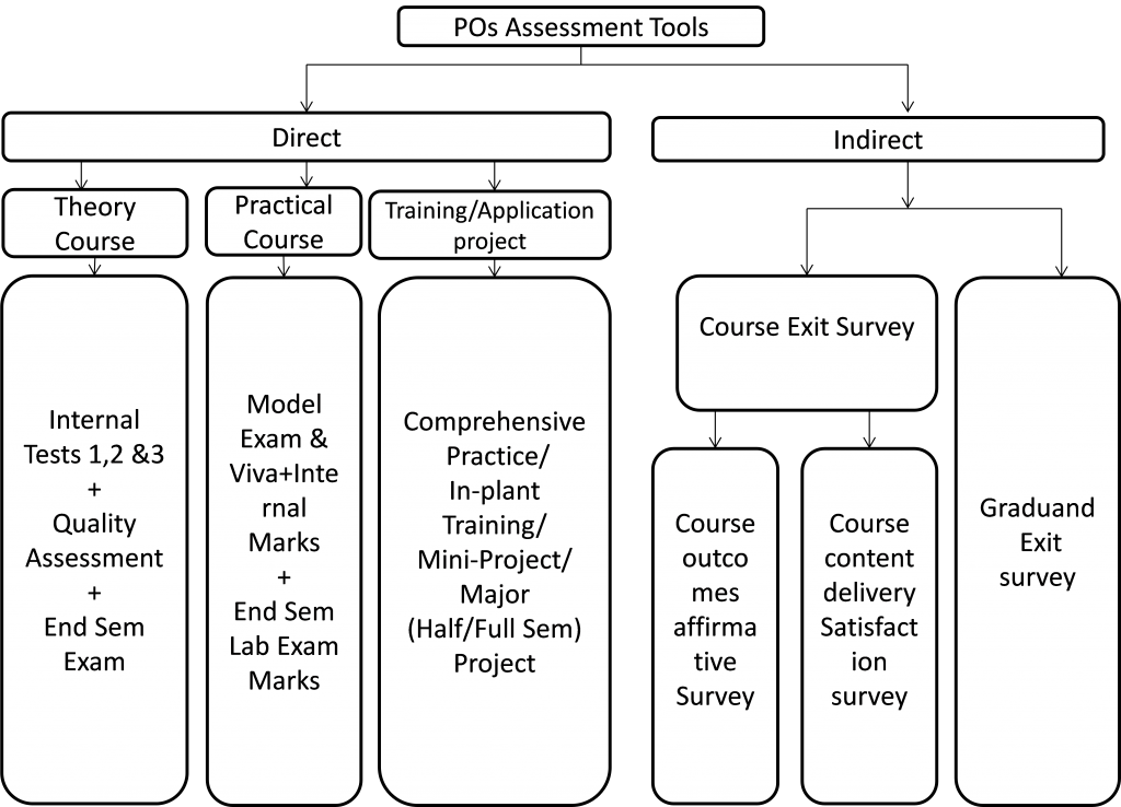PO Attainment Flowchart